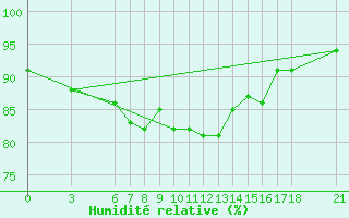 Courbe de l'humidit relative pour Corum