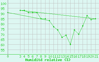 Courbe de l'humidit relative pour Rijeka / Kozala