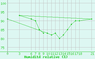 Courbe de l'humidit relative pour Yalova Airport