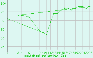 Courbe de l'humidit relative pour Herstmonceux (UK)