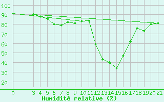 Courbe de l'humidit relative pour Famagusta Ammocho