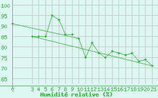 Courbe de l'humidit relative pour Parg