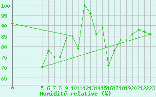 Courbe de l'humidit relative pour Vladeasa Mountain