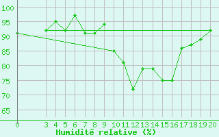 Courbe de l'humidit relative pour Burgos (Esp)