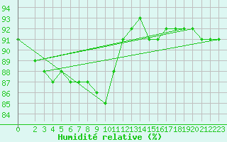 Courbe de l'humidit relative pour Liefrange (Lu)