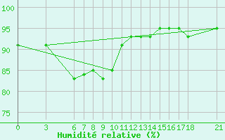 Courbe de l'humidit relative pour Mugla