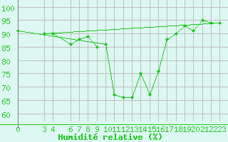 Courbe de l'humidit relative pour Ulrichen