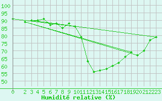 Courbe de l'humidit relative pour Cabestany (66)