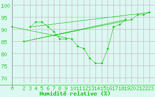 Courbe de l'humidit relative pour Auffargis (78)