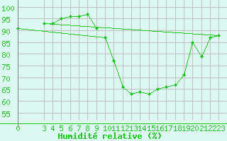 Courbe de l'humidit relative pour Villefontaine (38)