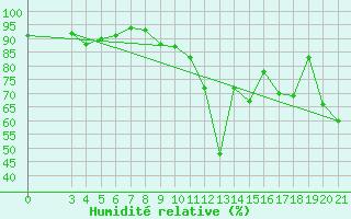 Courbe de l'humidit relative pour Bjelovar