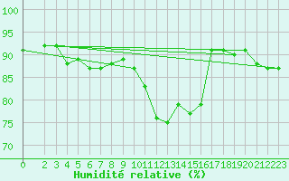 Courbe de l'humidit relative pour Chailles (41)