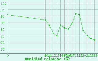 Courbe de l'humidit relative pour San Chierlo (It)