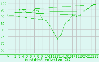 Courbe de l'humidit relative pour Leinefelde