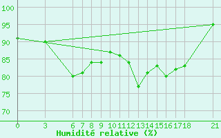 Courbe de l'humidit relative pour Rize