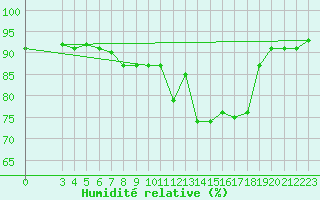 Courbe de l'humidit relative pour Lindesnes Fyr