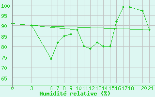 Courbe de l'humidit relative pour Bjelasnica