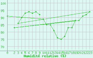 Courbe de l'humidit relative pour Lignerolles (03)