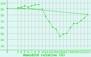 Courbe de l'humidit relative pour Lamballe (22)