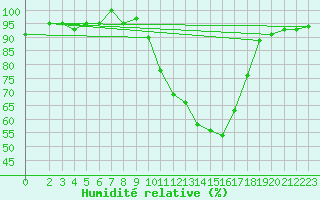 Courbe de l'humidit relative pour Isle-sur-la-Sorgue (84)