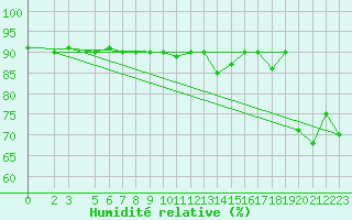 Courbe de l'humidit relative pour Ponza