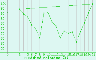 Courbe de l'humidit relative pour Daruvar