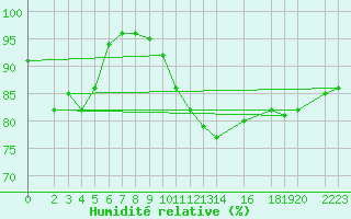 Courbe de l'humidit relative pour Genthin