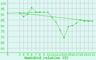 Courbe de l'humidit relative pour Bar