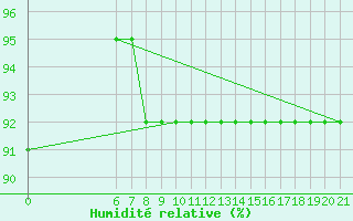 Courbe de l'humidit relative pour Bjelasnica