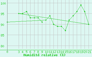 Courbe de l'humidit relative pour Sisak