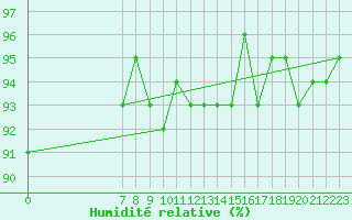 Courbe de l'humidit relative pour San Chierlo (It)