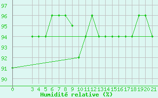 Courbe de l'humidit relative pour Rijeka / Kozala
