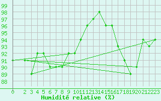 Courbe de l'humidit relative pour Essen