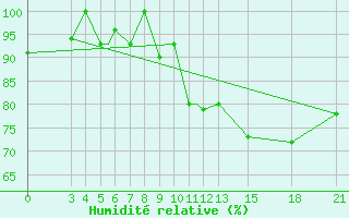 Courbe de l'humidit relative pour Mogilev