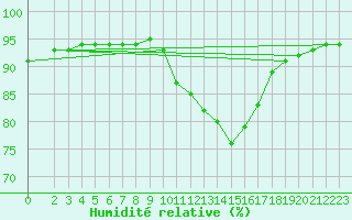 Courbe de l'humidit relative pour Caix (80)