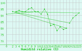 Courbe de l'humidit relative pour Lhospitalet (46)