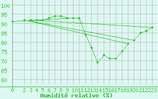 Courbe de l'humidit relative pour Mazinghem (62)