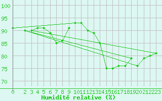 Courbe de l'humidit relative pour Saint-Georges-d'Oleron (17)