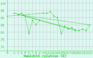 Courbe de l'humidit relative pour Tetovo