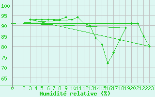 Courbe de l'humidit relative pour Sant Quint - La Boria (Esp)