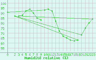 Courbe de l'humidit relative pour Quimperl (29)