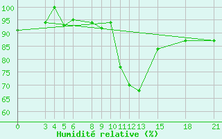 Courbe de l'humidit relative pour Mogilev