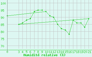 Courbe de l'humidit relative pour Rijeka / Kozala