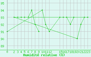 Courbe de l'humidit relative pour Trgueux (22)