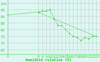 Courbe de l'humidit relative pour Vestmannaeyjabr