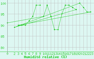 Courbe de l'humidit relative pour Waldmunchen