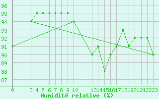 Courbe de l'humidit relative pour Saint-Haon (43)