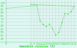 Courbe de l'humidit relative pour Pertuis - Le Farigoulier (84)