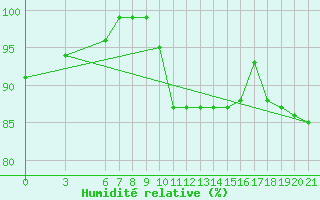 Courbe de l'humidit relative pour Sarajevo-Bejelave