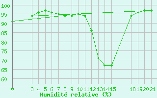 Courbe de l'humidit relative pour Slavonski Brod
